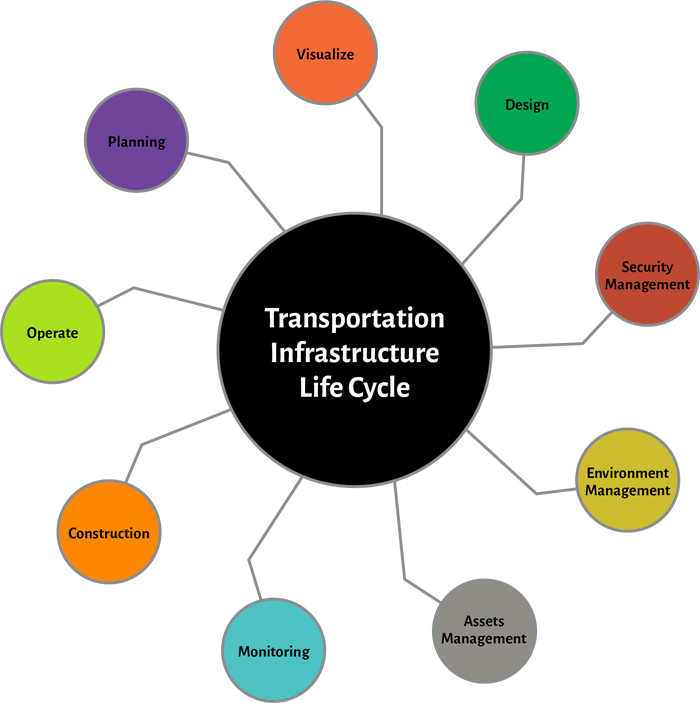 Geospatial in the Life Cycle of Transport Infrastructure