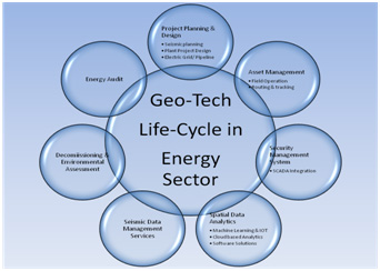 Use of Geospatial Technology in Energy Sector Lifecycle