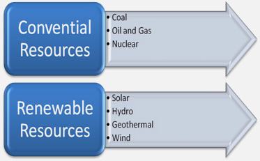 Various Conventional and Renewable Energy Resources